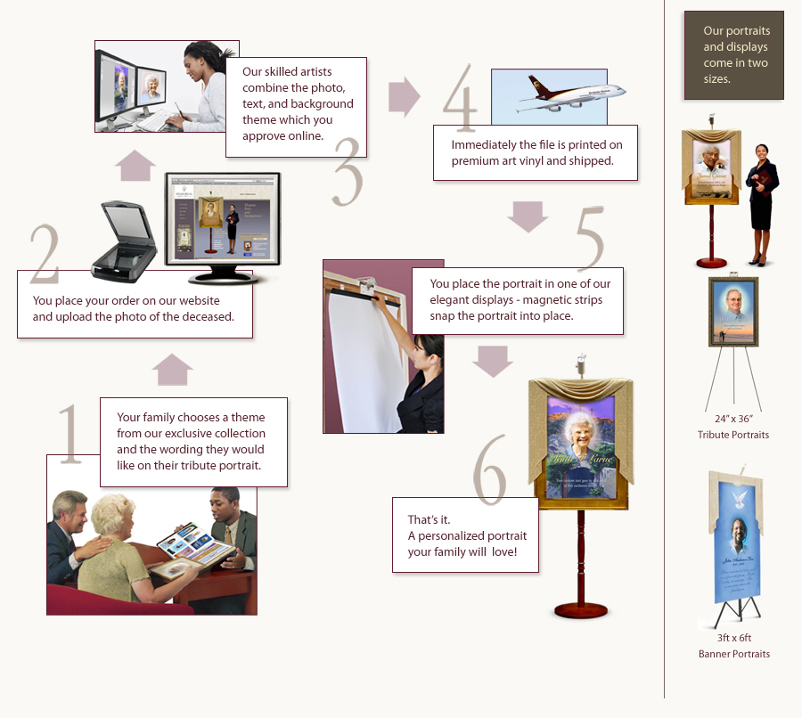 Overview of the portrait creation process